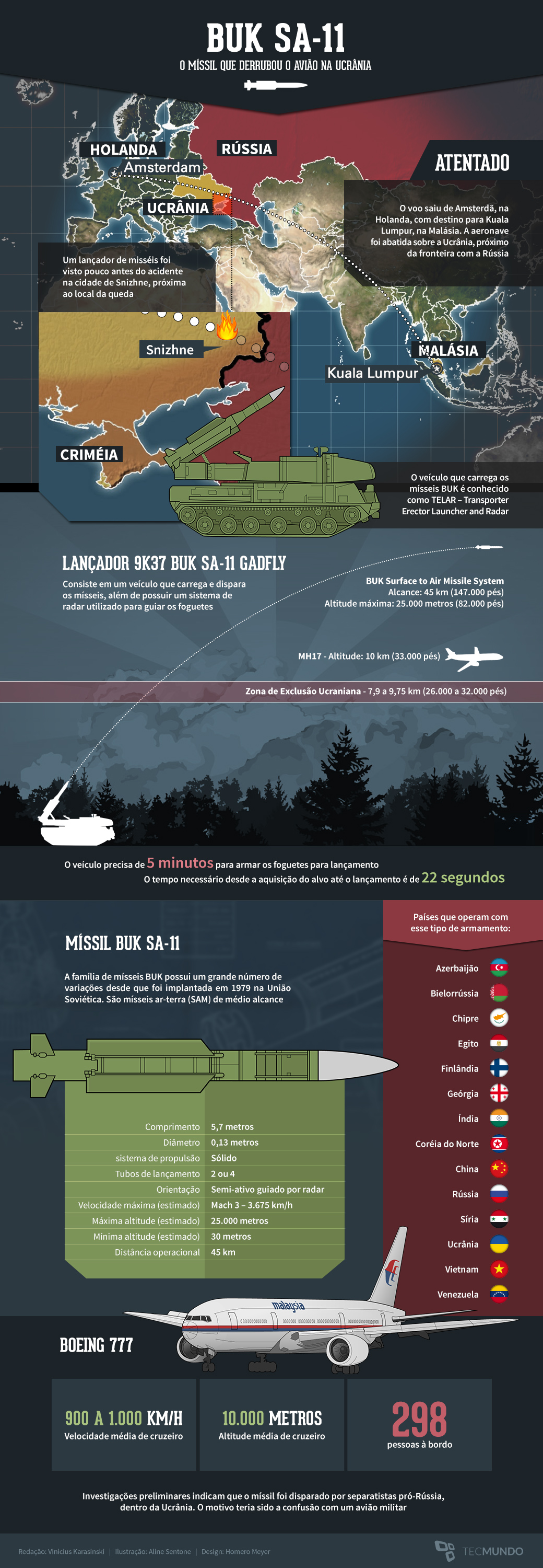 Como funciona o míssil SAM que derrubou um avião na Ucrânia [infográfico]