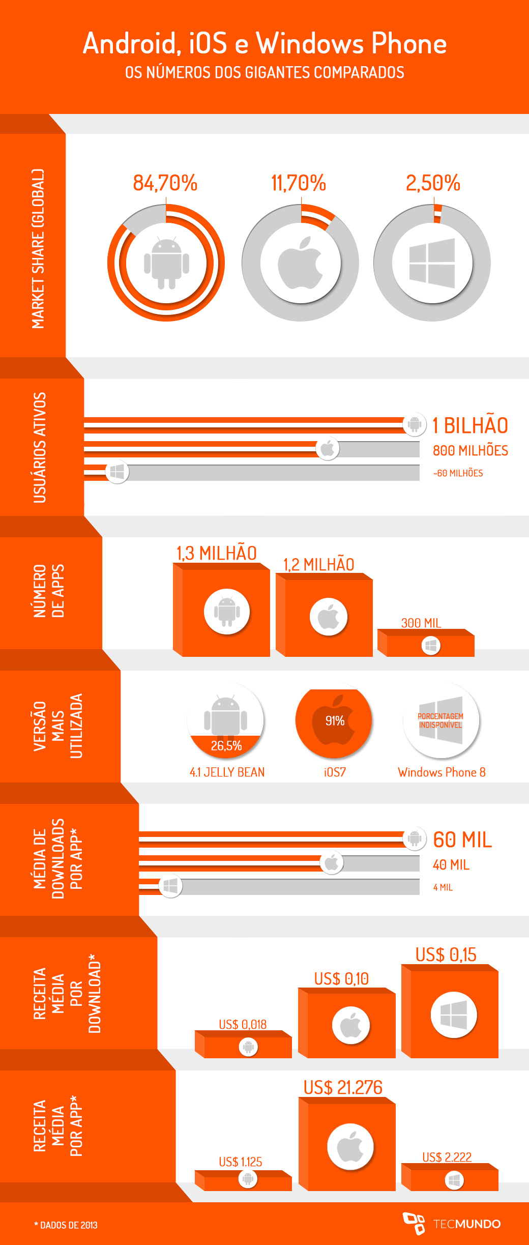 iOS, Android e Windows Phone: números dos gigantes comparados [infográfico]