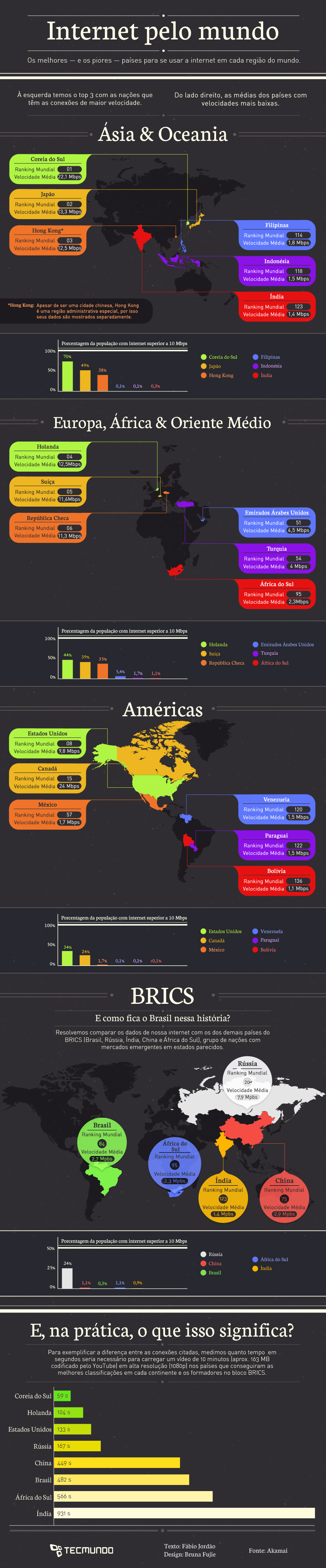 Infográfico - Internet: como estão as velocidades nos principais países [infográfico]