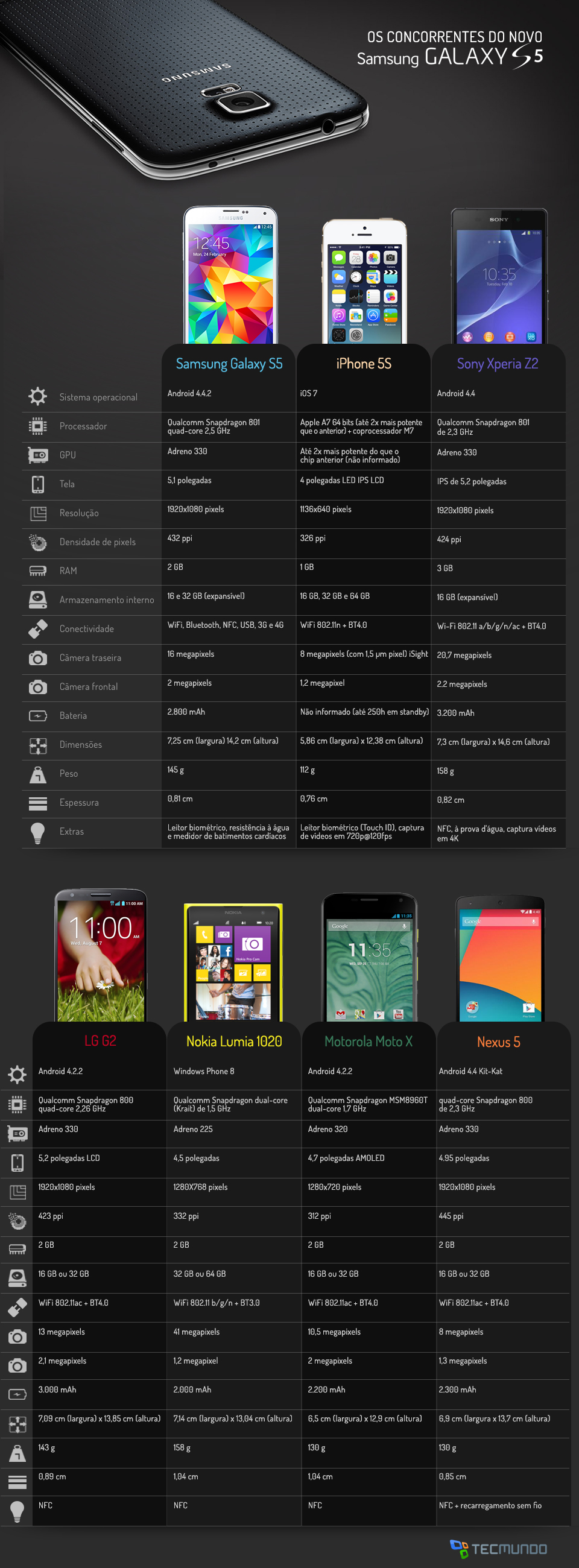 Infográfico - Comparação: Samsung Galaxy S5 contra os principais smartphones do mercado