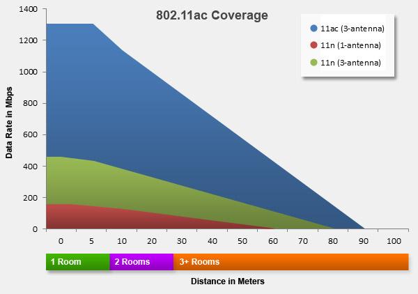 Wi-Fi 802.11ac: as redes sem fio de alta velocidade vêm aí