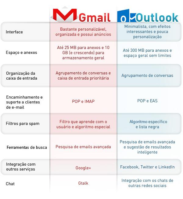 Outlook.com versus Gmail: o que cada um tem de melhor?