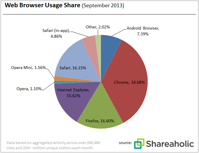 Chrome tem mais usuários que IE, Firefox e Opera juntos