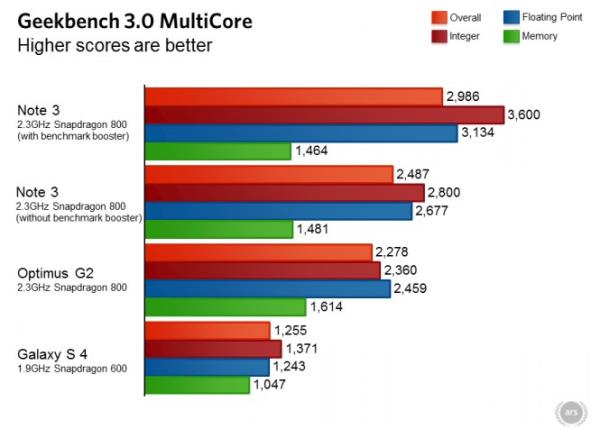 Trapaça da Samsung aumenta em 20% resultados de benchmark do Galaxy Note 3