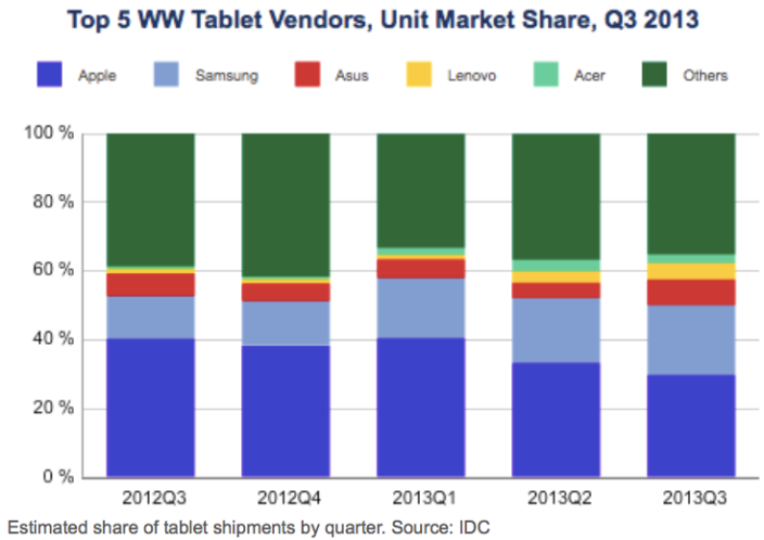 Vendas de tablets Android ultrapassam números do iPad