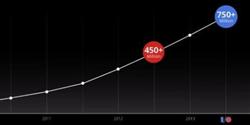 Google Chrome j� possui 750 milh�es de usu�rios mensais ativos