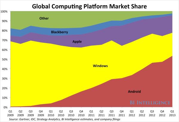 Android domina vendas entre todas as plataformas computacionais