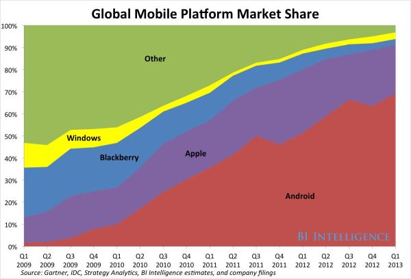 Android domina vendas entre todas as plataformas computacionais