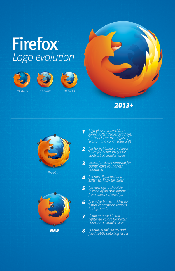 Firefox segue tendência e renova logo com design mais moderno