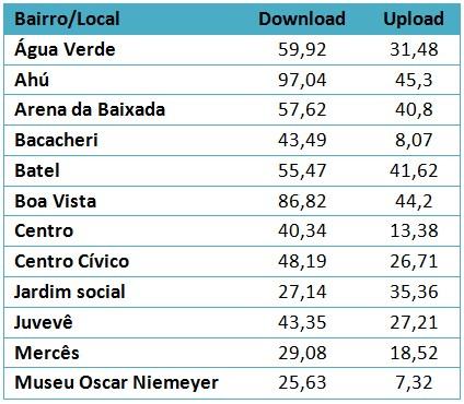 Testamos a rede 4G da Claro em Curitiba