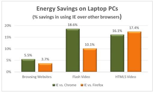 Microsoft afirma que IE gasta menos energia que outros navegadores