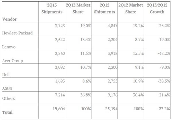 Vendas de PCs continuam caindo e só Lenovo cresce no mercado