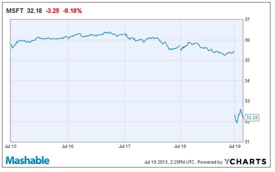 Ações da Microsoft têm a maior queda dos últimos 13 anos
