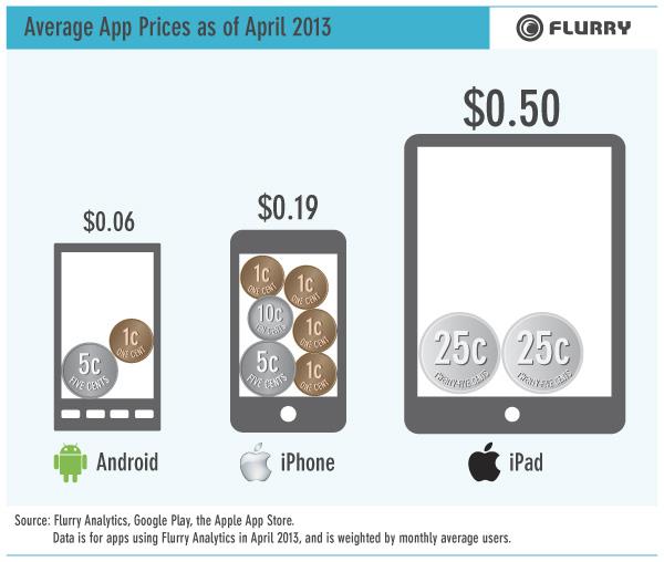Usuários de Android costumam pagar menos por apps