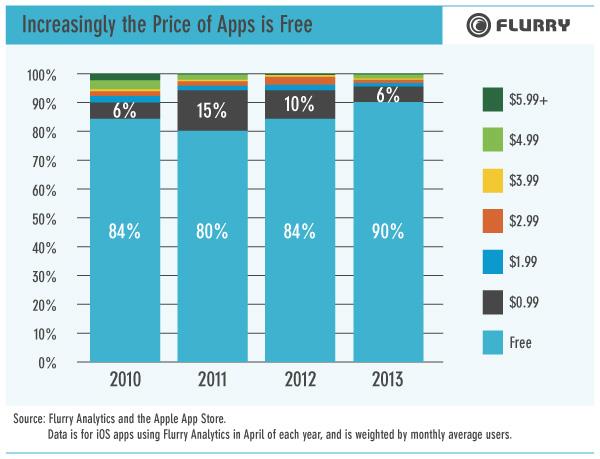 Usuários de Android costumam pagar menos por apps