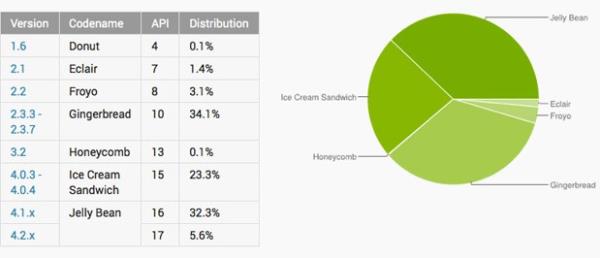 Jelly Bean finalmente chega ao topo do ranking de usuários do Android