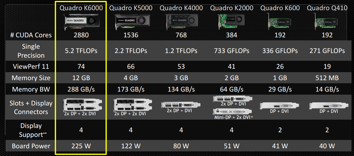 NVIDIA renova linha Quadro com a placa K6000 de 12 GB GDDR5