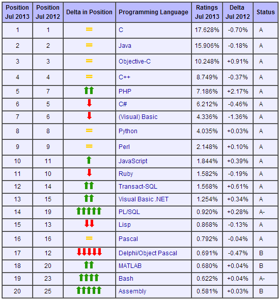 Veja quais são as linguagens de programação mais populares atualmente