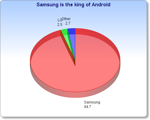Entenda por que a Samsung não é mais responsável pela linha Nexus da Google