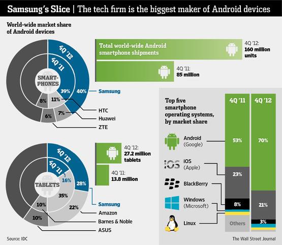 Entenda por que a Samsung não é mais responsável pela linha Nexus da Google