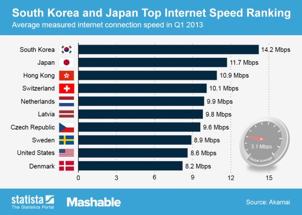 Divulgada a lista de países com a internet mais rápida do mundo