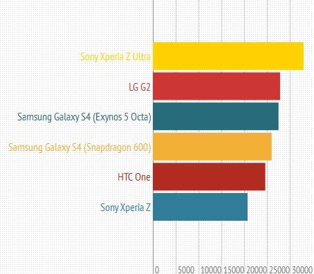 LG G2 arrasa nos benchmarks e ultrapassa até o Galaxy S4