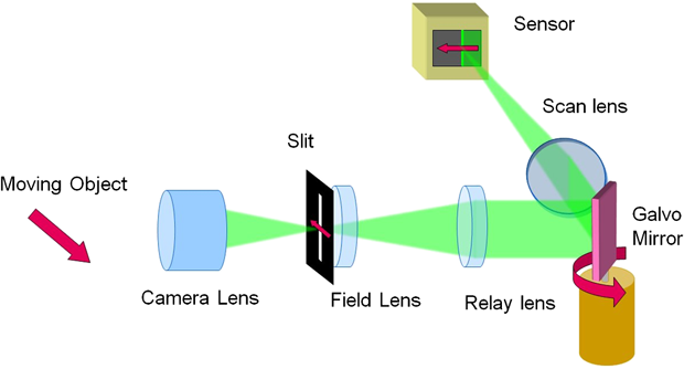 Dispositivo consegue fazer imagens de objeto se movendo em até 12 mil km/h