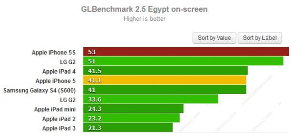 iPhone 5S supera rivais e só perde para Xperia Z Ultra em benchmarks