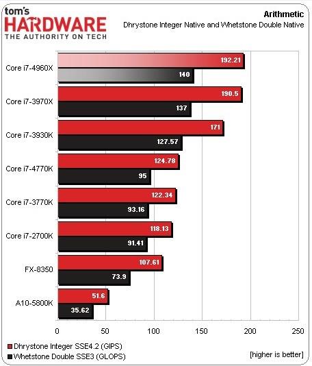 Intel apresenta Core i7-4960X Extreme Edition