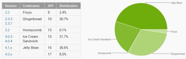 Jelly Bean já é utilizado em quase metade dos aparelhos com Android