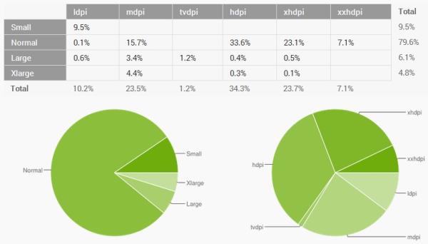Jelly Bean já é utilizado em quase metade dos aparelhos com Android