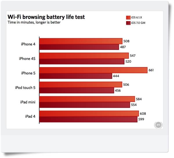 iOS 7 reduz significativamente a duração da bateria no iPhone 5