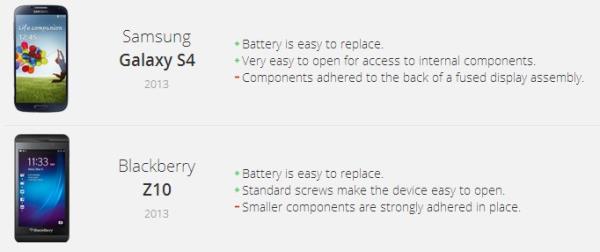 Galaxy S4 e Blackberry Z10 são os mais fáceis de consertar