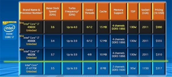 Intel apresenta Core i7-4960X Extreme Edition