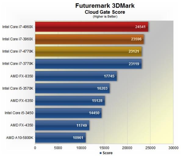 Intel apresenta Core i7-4960X Extreme Edition