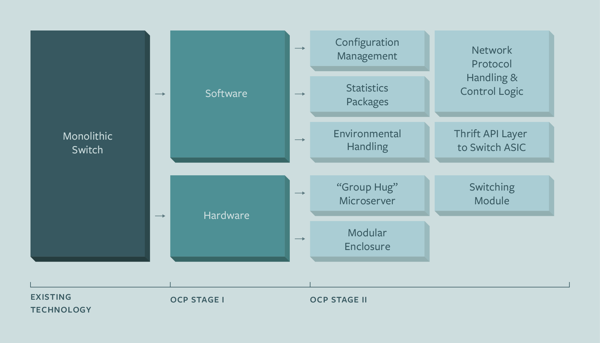 Facebook apresenta novo sistema open source para gerenciamento de switches 21135511392115