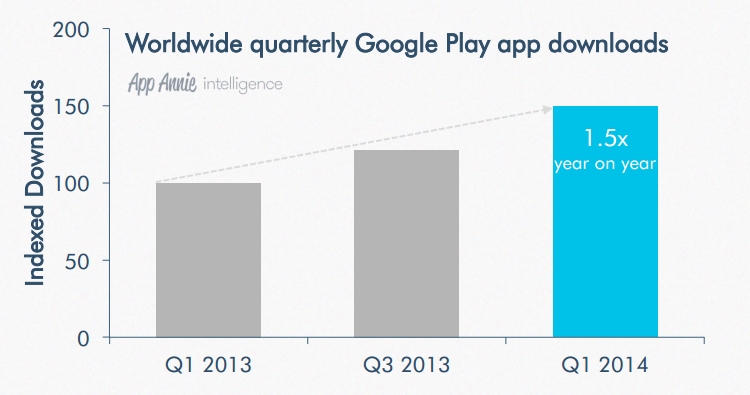 Google Play cresceu mais de 60% no espaço de um ano 24130904878336