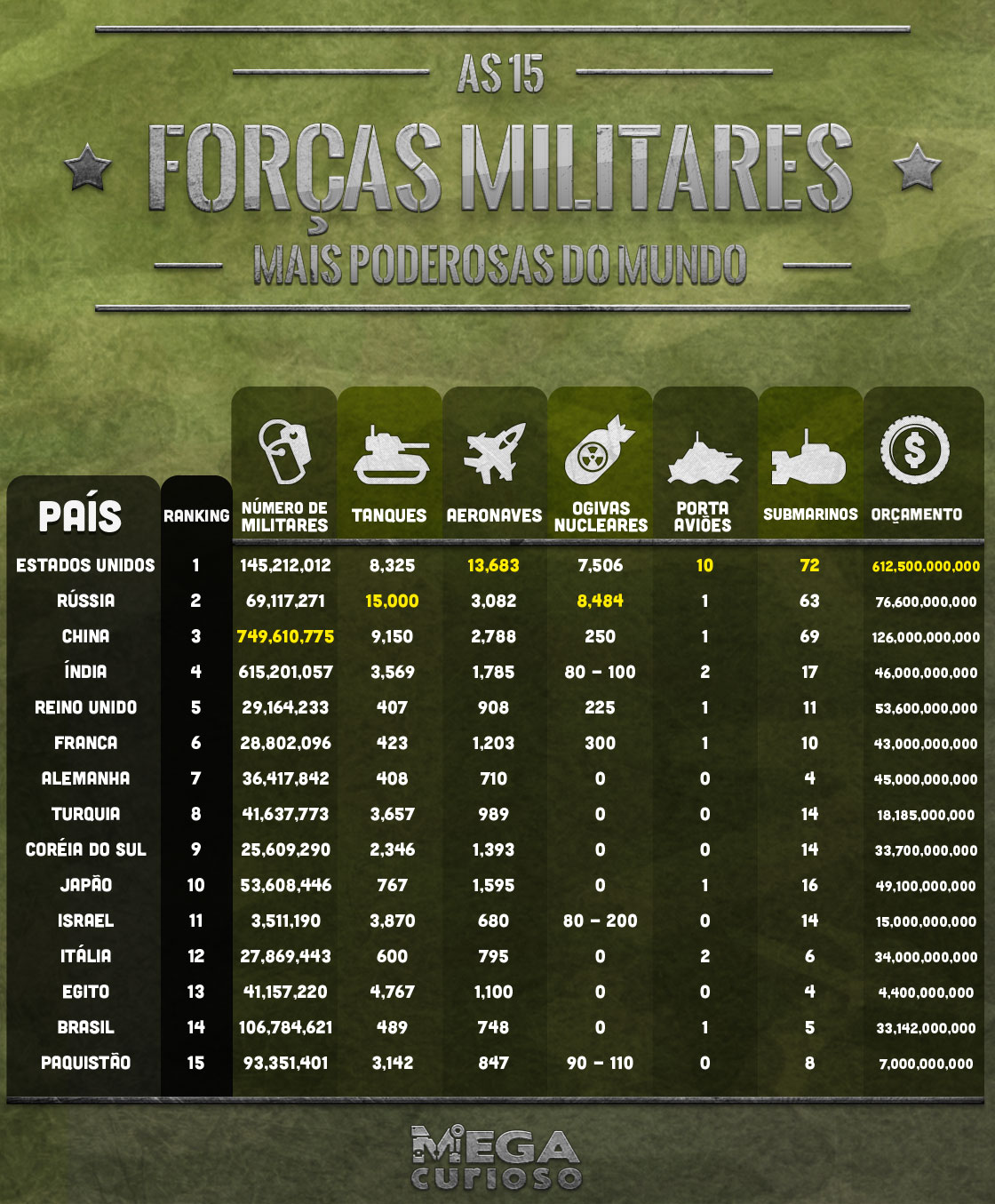 Pesquisa Revela Quais São As Forças Militares Mais Poderosas Do Mundo ...