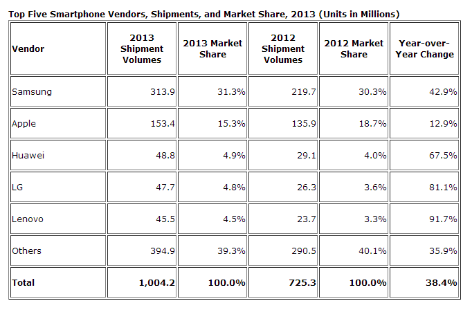 1 bilhão de smartphones foram vendidos em 2013