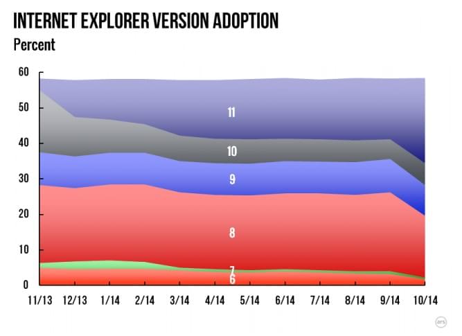 Windows 8 cresce no mercado e Internet Explorer ainda domina navegadores