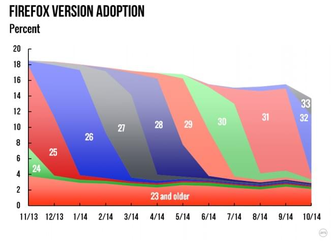 Windows 8 cresce no mercado e Internet Explorer ainda domina navegadores