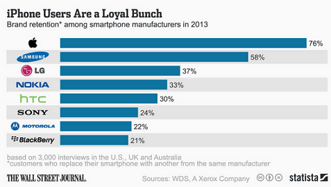Smartphones: Apple e Samsung são as empresas que mais retém clientes