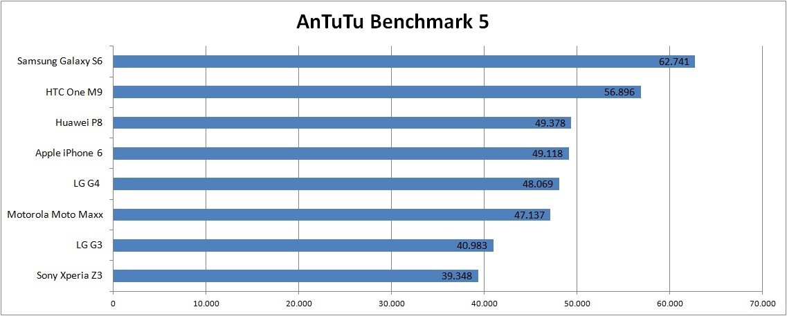 Veja como o novo LG G4 se sai contra os concorrentes em testes de benchmark