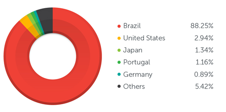 Brasil concentra 88% de todos os ataques a roteadores domésticos no mundo