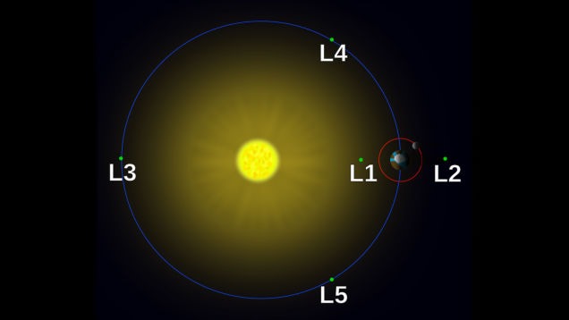 O satélite DSCOVR está orbitando a Terra na posição equivalente ao ponto L1 indicado no diagrama acima - IMAGEM: Andrew Moise/Creative Commons O satélite DSCOVR está orbitando a Terra na posição equivalente ao ponto L1 indicado no diagrama acima - IMAGEM: Andrew Moise/Creative Commons