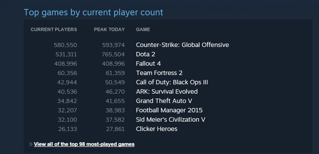 Menos de 24 horas depois do lançamento, Fallout 4 bate recorde no Steam Menos de 24 horas depois do lançamento, Fallout 4 bate recorde no Steam