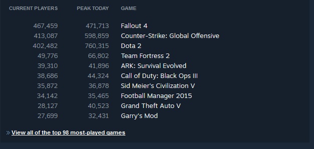Menos de 24 horas depois do lançamento, Fallout 4 bate recorde no Steam Menos de 24 horas depois do lançamento, Fallout 4 bate recorde no Steam