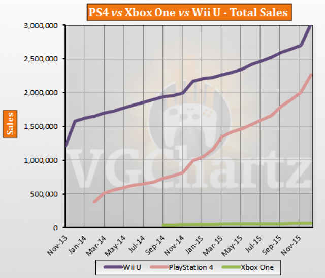 Vendas totais do Wii U superam PlayStation 4 e Xbox One no Japão Vendas totais do Wii U superam PlayStation 4 e Xbox One no Japão
