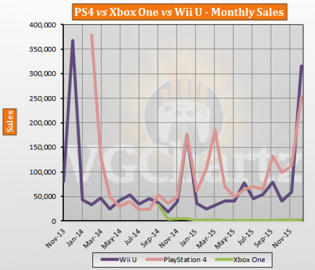 Vendas totais do Wii U superam PlayStation 4 e Xbox One no Japão Vendas totais do Wii U superam PlayStation 4 e Xbox One no Japão