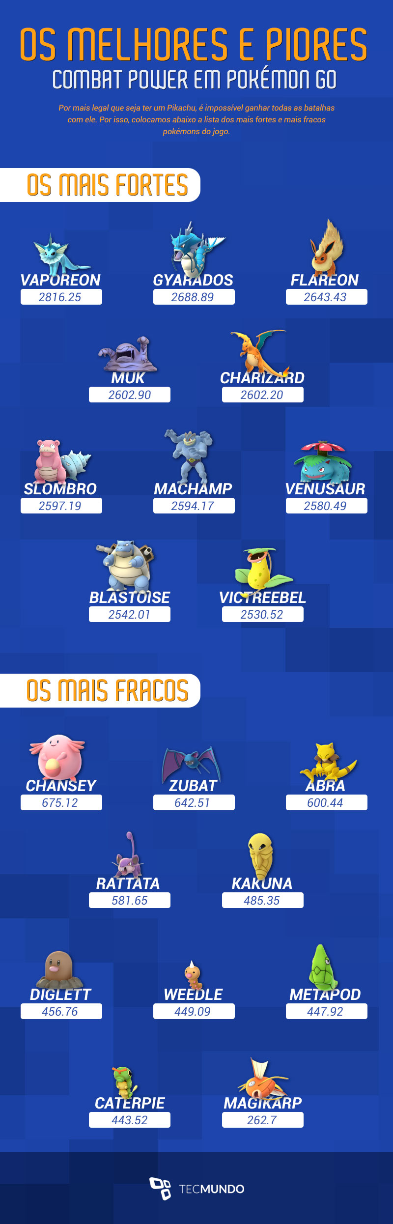 Pokémon GO: qual é o número máximo de CP que cada pokémon pode alcançar? Pokémon GO: qual é o número máximo de CP que cada pokémon pode alcançar?